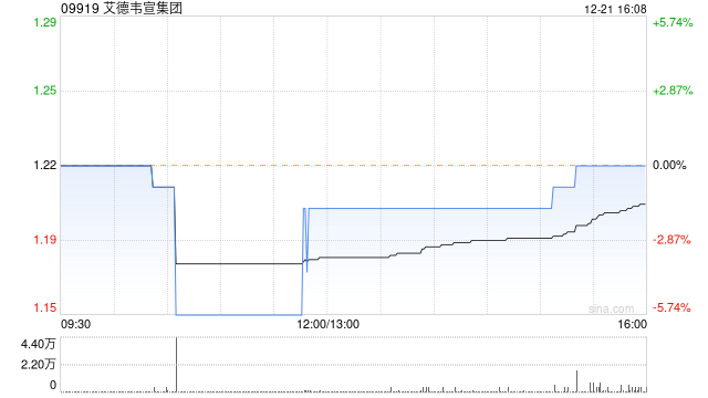 艾德韦宣集团12月21日注销26.2万股已回购股份