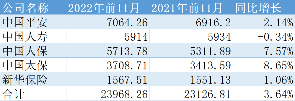 五大A股上市险企前11月原保费收入2.4万亿 同比增长3.64%