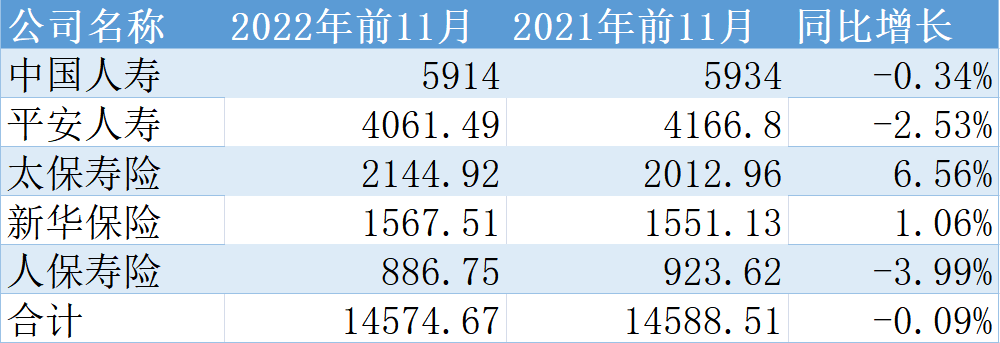 五大A股上市险企前11月原保费收入2.4万亿 同比增长3.64%