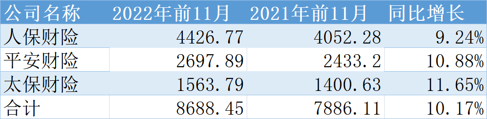 五大A股上市险企前11月原保费收入2.4万亿 同比增长3.64%