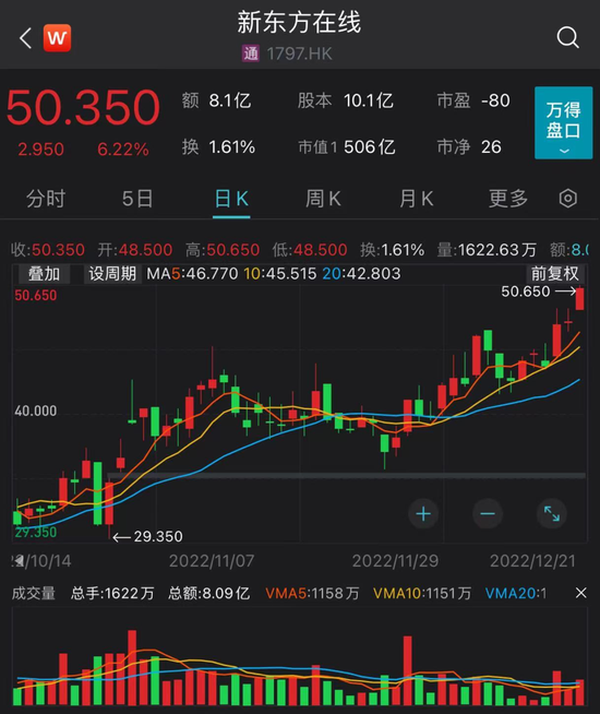 新东方在线股价创历史新高！东方甄选旗下第4个百万级粉丝账号出现