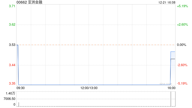 亚洲金融12月21日耗资10.17万港元回购3万股