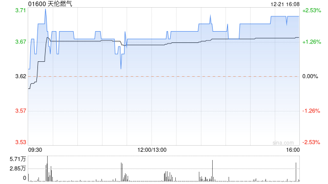 天伦燃气12月21日斥资约34.48万港元回购9.35万股