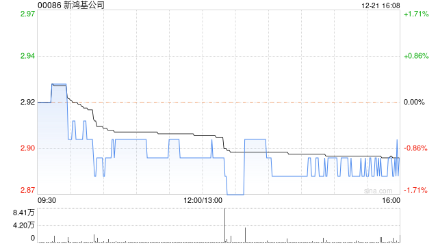 新鸿基公司12月21日斥资约17.38万港元回购6万股