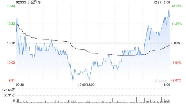 长城汽车12月21日斥资约1.52亿港元回购1500万股