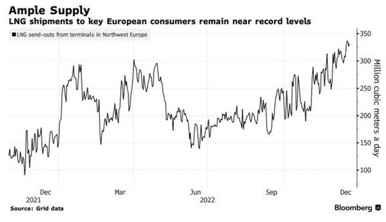 欧洲气价跌破100欧元 LNG进口量接近创纪录水平