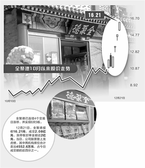 “烤鸭一哥”全聚德6天5板 回应称白酒业务收入占比较小