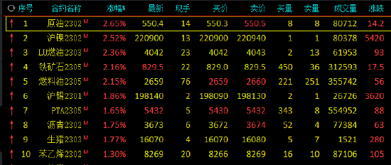 期市开盘：国内期货主力合约多数上涨，沪镍、SC原油涨超2%