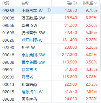 快讯：回港中概股集体走高 小鹏汽车涨近10%领涨