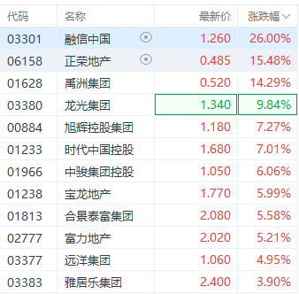 快讯：港股内房股走高 融信中国涨26%领涨