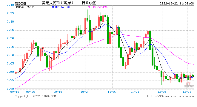 人民币中间价报6.9713，下调63点