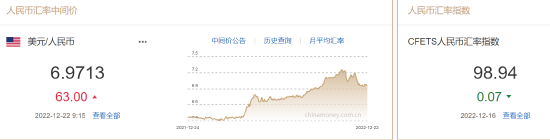 人民币中间价报6.9713，下调63点