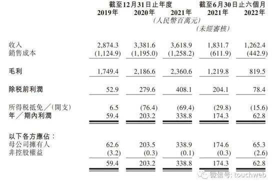 上美集团港交所上市：市值100亿港元 9个月营收降31%