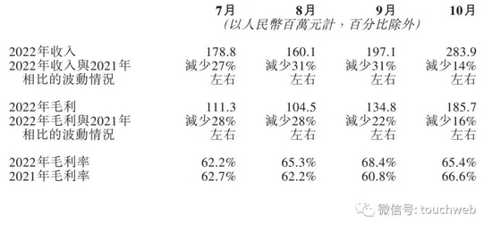 上美集团港交所上市：市值100亿港元 9个月营收降31%