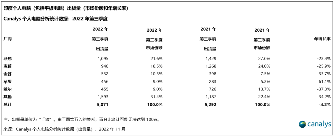 Canalys：印度个人电脑市场历经两年持续增长 2022Q3出货量首次下滑4%