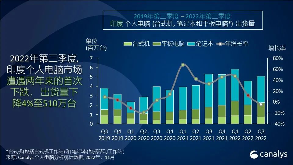 Canalys：印度个人电脑市场历经两年持续增长 2022Q3出货量首次下滑4%