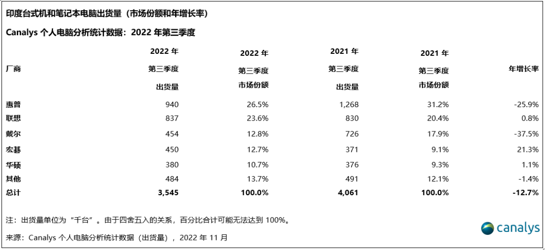 Canalys：印度个人电脑市场历经两年持续增长 2022Q3出货量首次下滑4%