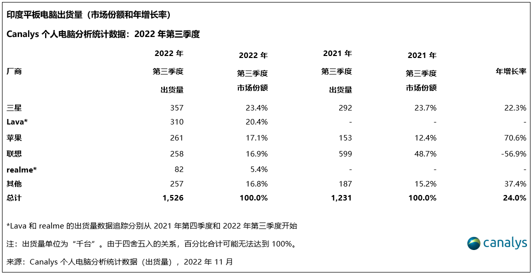 Canalys：印度个人电脑市场历经两年持续增长 2022Q3出货量首次下滑4%