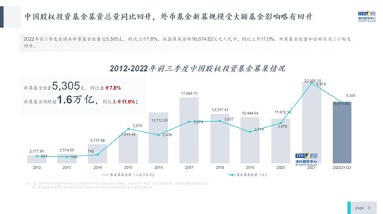 倪正东：前三季度人民币基金平均账面回报倍数超过美元基金