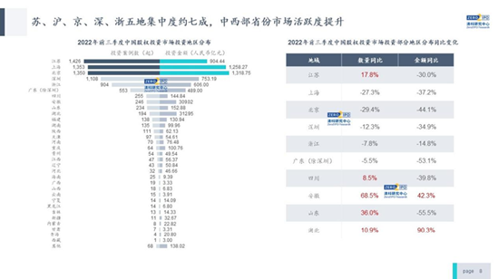 倪正东：前三季度人民币基金平均账面回报倍数超过美元基金