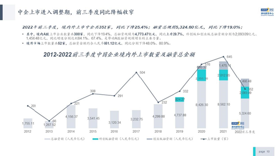 倪正东：前三季度人民币基金平均账面回报倍数超过美元基金