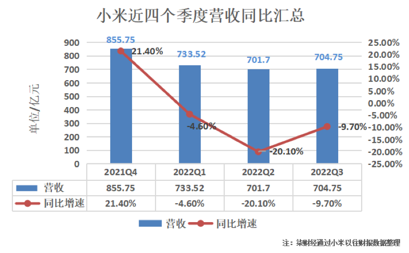 小米大裁员背后：营收净利三连降、手机业务不稳、造车资质悬而未决