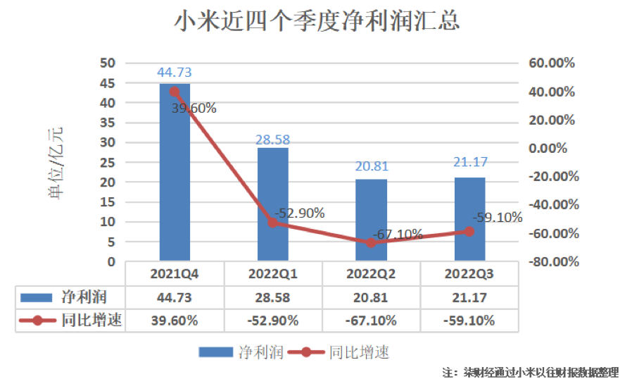 小米大裁员背后：营收净利三连降、手机业务不稳、造车资质悬而未决