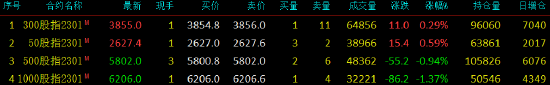 股指期货窄幅震荡 IH主力合约涨0.59%