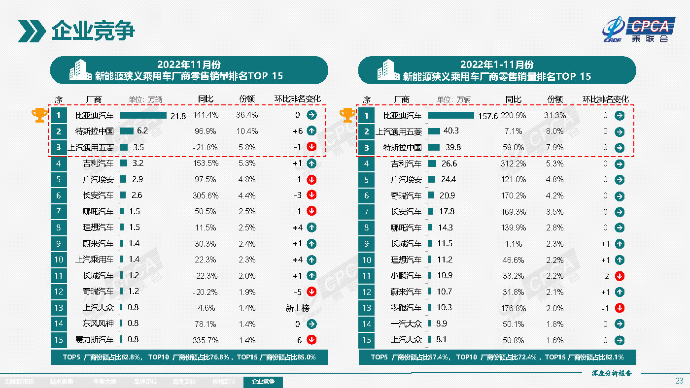 超半数4S店出现亏损，BBA门店营收最高！全联车商：特许经营模式在未来仍不可替代