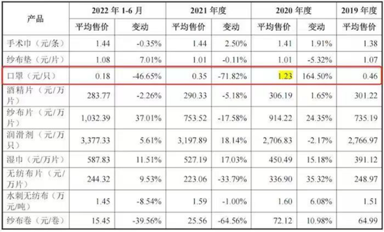 后市堪忧？靠“卖口罩”发家的健尔康冲击IPO