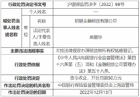 未按法律规定办理租赁物所有权转移登记 招银金融租赁被罚50万元