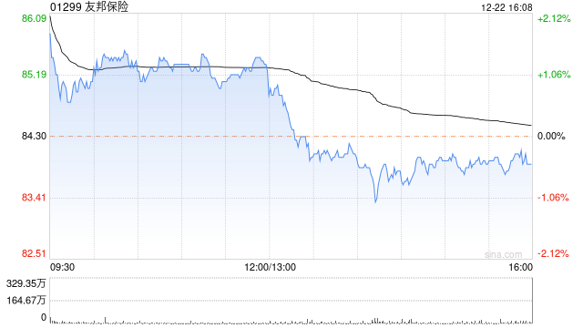 友邦保险12月22日耗资约2.25亿港元回购264.88万股