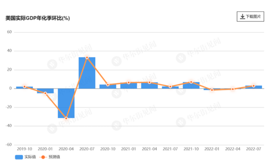 美国三季度GDP年化环比大幅上修至3.2%，鹰派加息预期再起