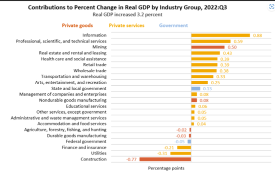 美国三季度GDP年化环比大幅上修至3.2%，鹰派加息预期再起