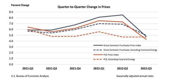 美国三季度GDP年化环比大幅上修至3.2%，鹰派加息预期再起