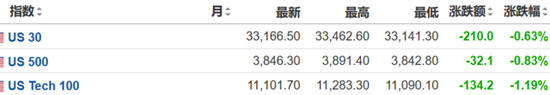 美国三季度GDP年化环比大幅上修至3.2%，鹰派加息预期再起