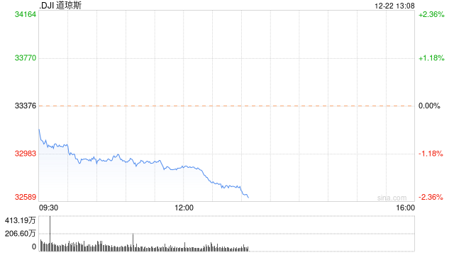 午盘：美股重拾年末跌势 道指跌逾500点