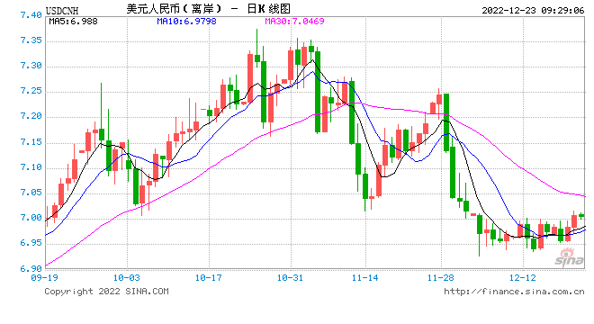 人民币中间价报6.9810，下调97点