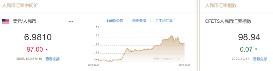 人民币中间价报6.9810，下调97点