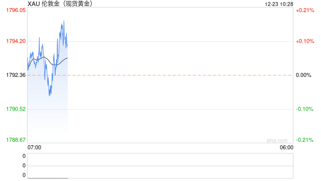 现货黄金冲高回落，市场等待关键数据，FED政策方向靠两把舵