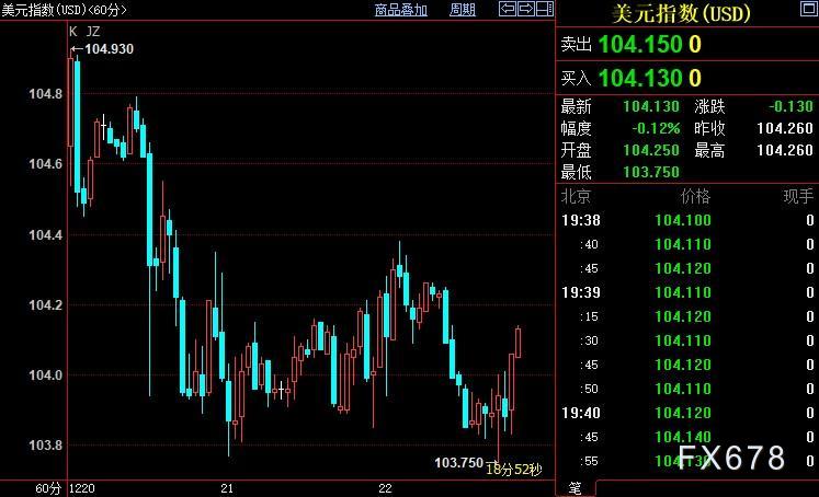 现货黄金冲高回落，市场等待关键数据，FED政策方向靠两把舵