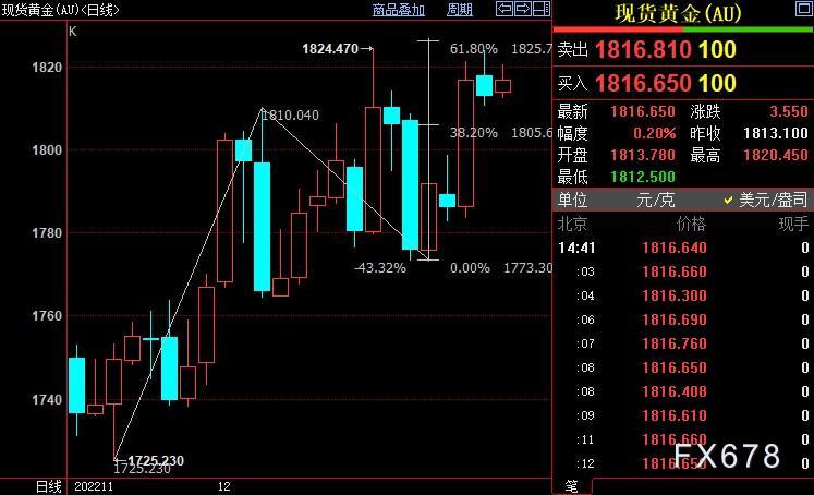 现货黄金冲高回落，市场等待关键数据，FED政策方向靠两把舵