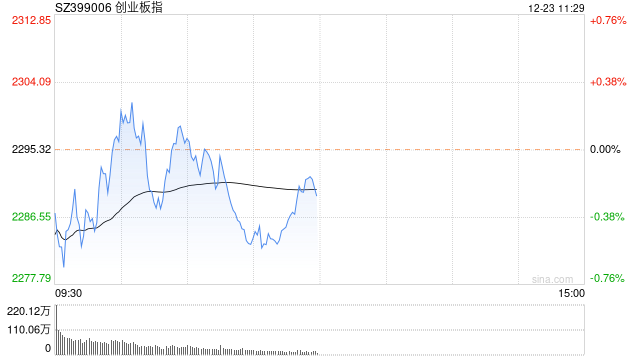 快讯：指数早间震荡回落创指跌0.54% 数据确权概念走强