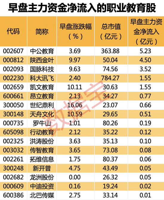 这个板块全线上涨，机构看好板块估值修复空间！杠杆资金买入11股超亿元，最受青睐的行业曝光（附股）