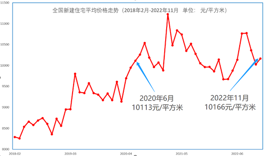 全国房价重回两年前，哈尔滨、太原等29城比两年前还低