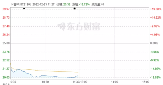 雷神科技开盘破发20%！电竞PC小巨人暗淡上市，北交所迎破发潮