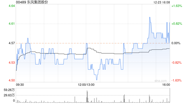 东风集团股份12月23日斥资约1086.6万港元回购237万股