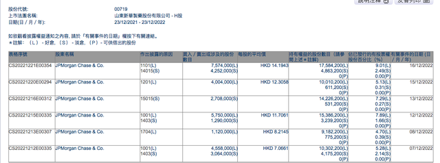 一周缩水3000万港元？摩根大通1亿港元增持新华制药被套