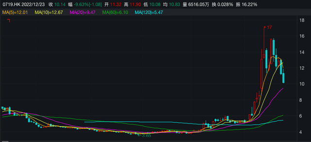 一周缩水3000万港元？摩根大通1亿港元增持新华制药被套