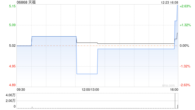 天福12月23日斥资约43.2万港元回购8.5万股